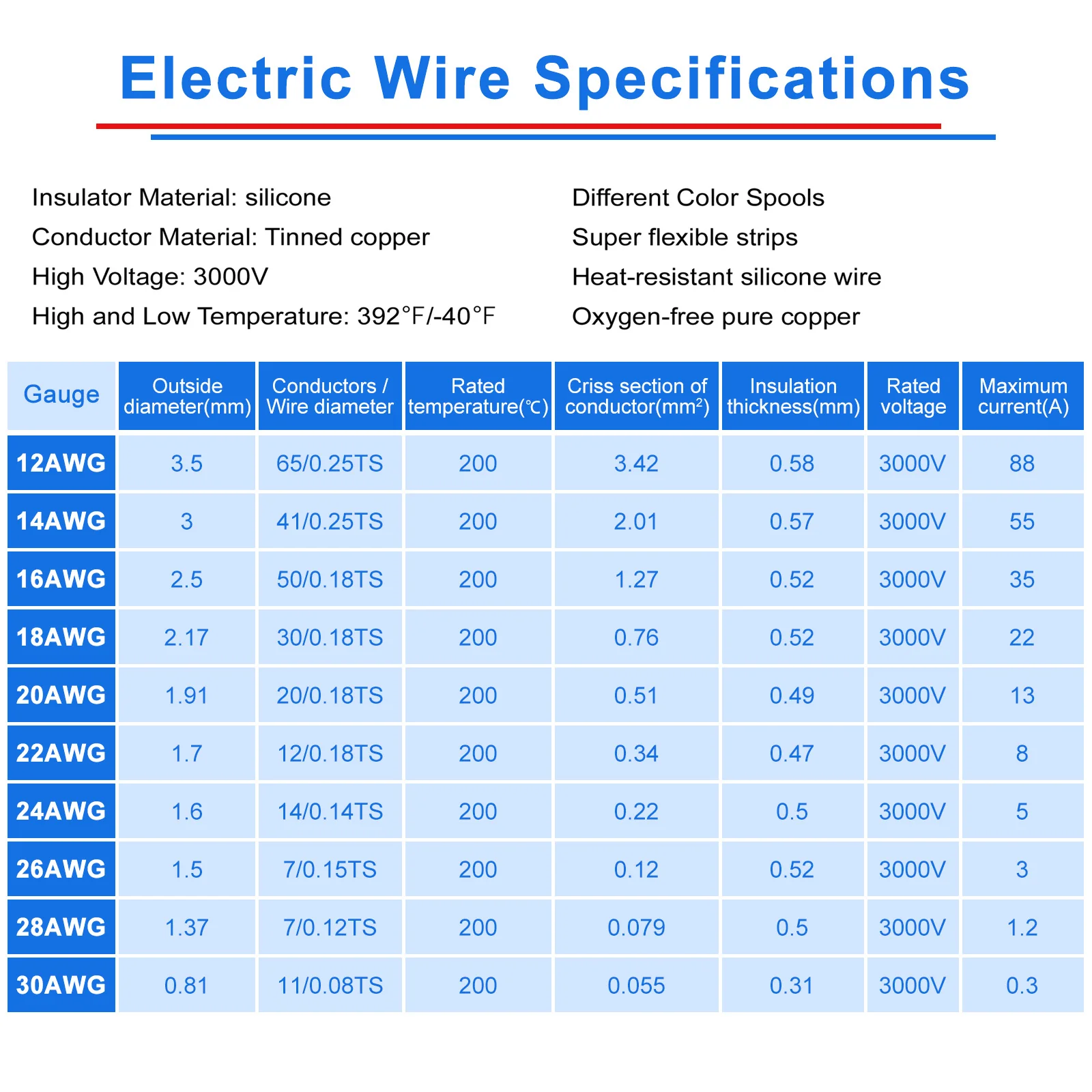18 AWG Silicone Wire Kit, Stranded Tinned Copper Electrical Cable, 3m–15m Each Roll × 8 Colors, Flexible Heat Resistant Hook Up Wire Set for DIY, Automotive, LED, RC, Power Wiring - Image 5