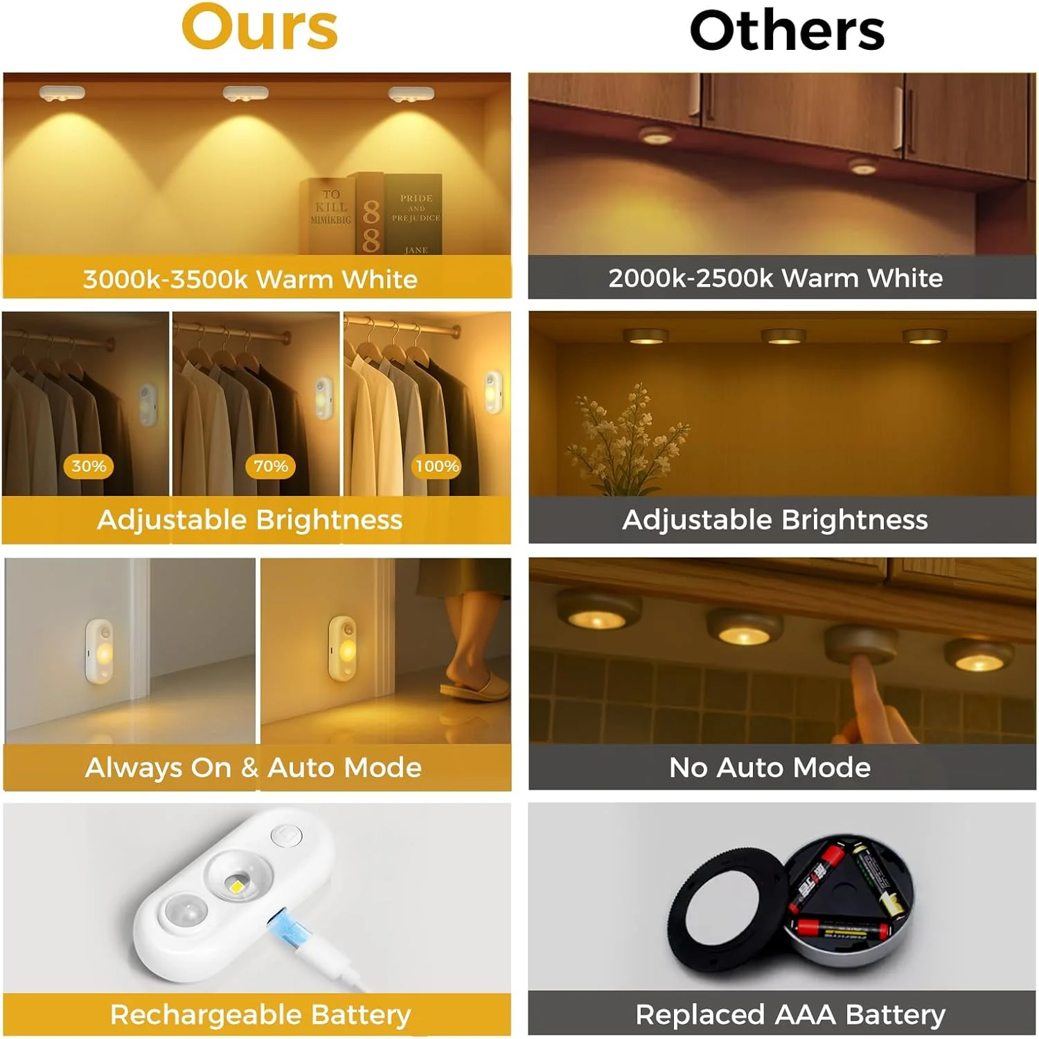 4/6 Pack Rechargeable Oval LED Closet Light | Motion Sensor, Tap Switch, Dimmable | Warm / Daylight White | Black / White Finish | Magnetic Mounting for Closets & Cabinets - Image 5