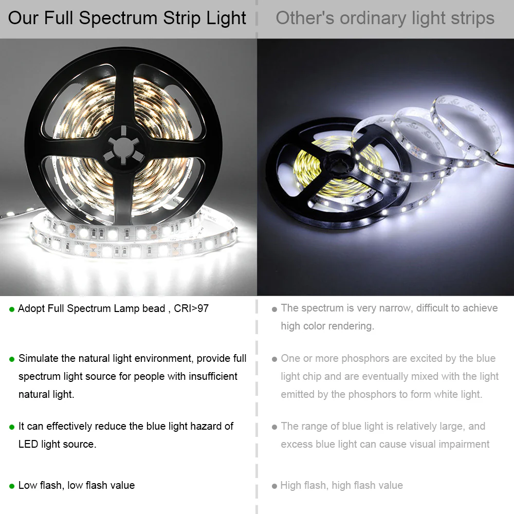 DC24V SMD2835 Full Spectrum LED Strip Light - CRI 97+ | 600 LEDs (120 LEDs/M) | 2700K / 3000K / 4000K / 5500K / 6500K | 16W/M | 8mm PCB | CRI 80+ | IP00 / IP67 | for Mirror, Kitchen Cabinet, Bedroom - Image 6