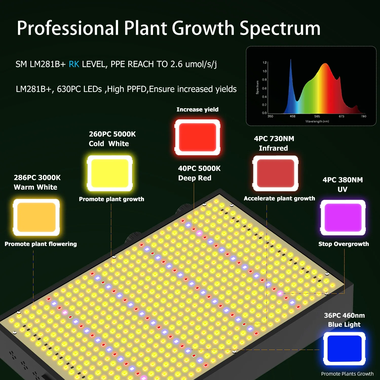 GP-PRO Series Professional Full Spectrum LED Grow Light - 100W / 150W / 200W | 3.5×3FT – 6×5FT Coverage | VEG & BLOOM Dual Control | 0 – 10V Dimming | AC110 – 220V |  for Daisy Chain | Silent Fan | Hanging Rope | US / EU / UK / AU Plug - Image 7